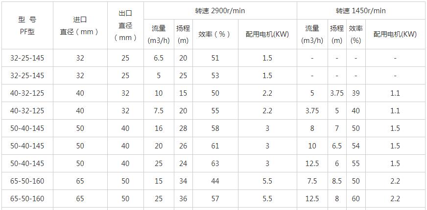 PF型強(qiáng)耐腐蝕離心泵性能參數(shù)表01.jpg