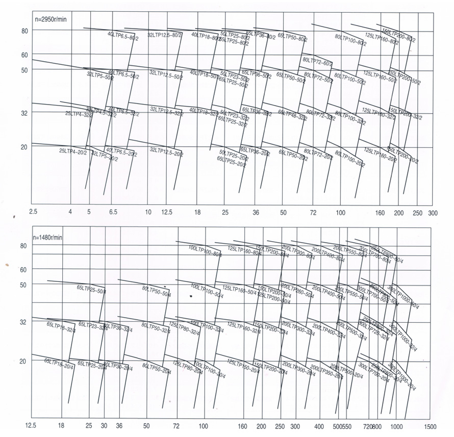 節能水泵型譜圖